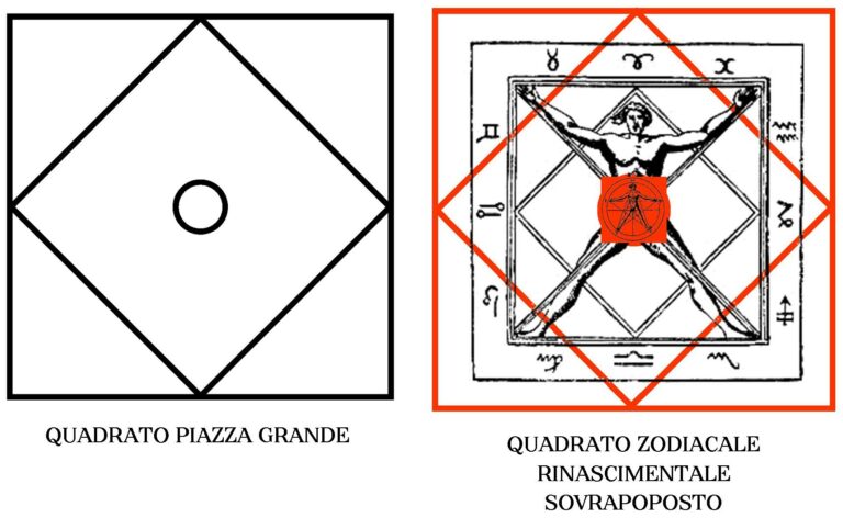 Teoria della sequenza zodiacale e delle stagioni in Piazza Grande
