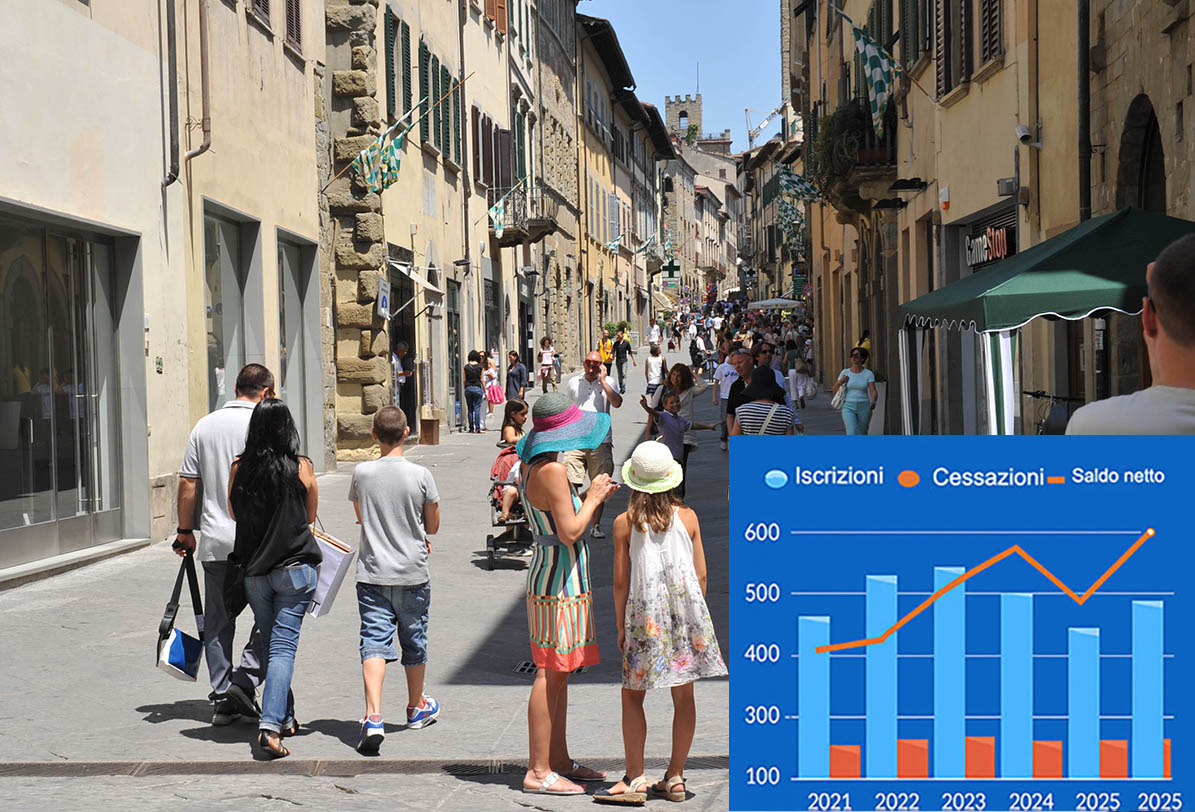 Grafico Imprese in provincia di Arezzo